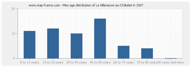 Men age distribution of La Villeneuve-au-Châtelot in 2007
